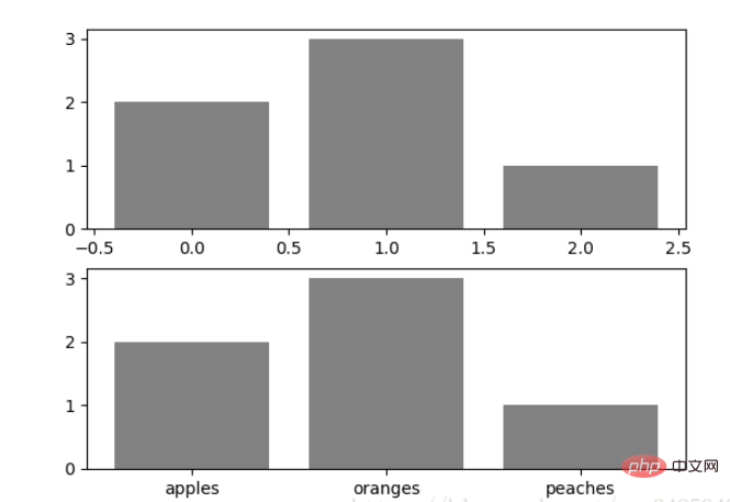 Grundlagen von Python Matplotlib: allgemeine Verwendung und Beispiele