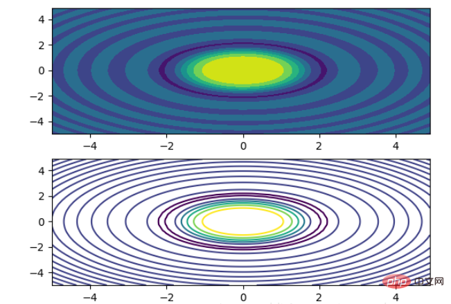 Grundlagen von Python Matplotlib: allgemeine Verwendung und Beispiele