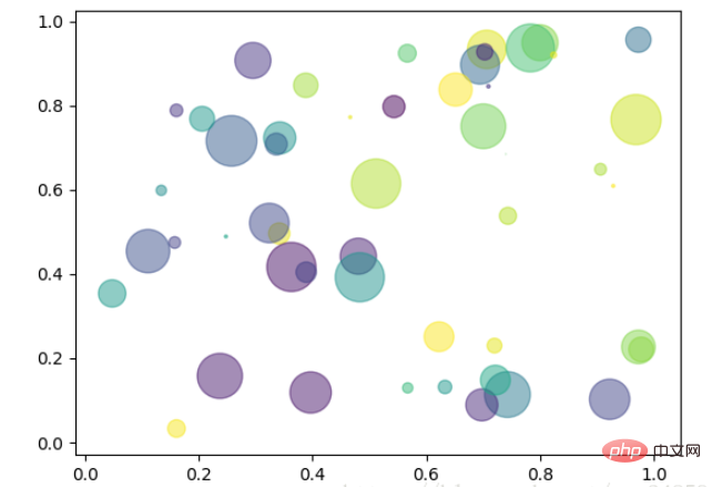 Grundlagen von Python Matplotlib: allgemeine Verwendung und Beispiele