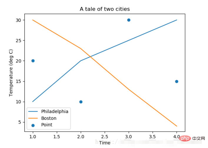 Bases de Python Matplotlib : utilisation courante et exemples