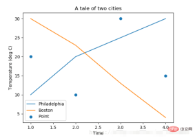 Python Matplotlib basics: common usage and examples