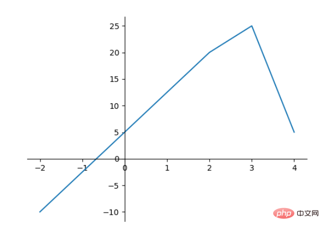 Bases de Python Matplotlib : utilisation courante et exemples