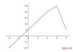 Python Matplotlib basics: common usage and examples