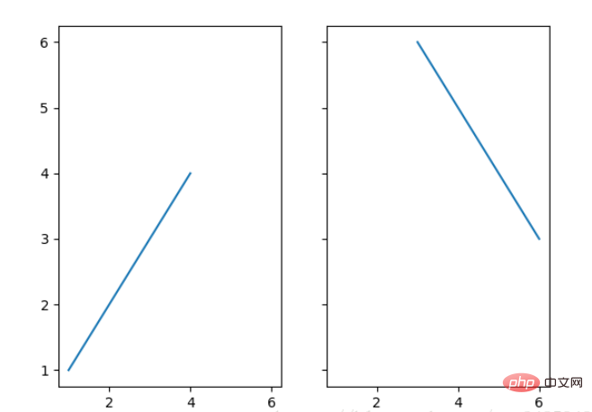 Grundlagen von Python Matplotlib: allgemeine Verwendung und Beispiele