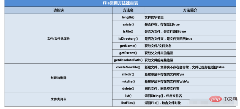 Java中的File類別與IO流介紹與實例分析