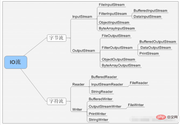 Java中的File類別與IO流介紹與實例分析