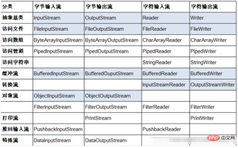 Java中的File類別與IO流介紹與實例分析