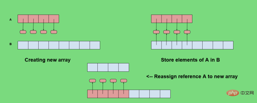 Dynamische Arrays in Python implementieren: vom Anfänger bis zum Experten