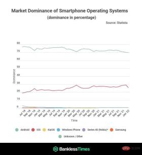 用户转向iOS，数据显示Android全球市场份额略有下降