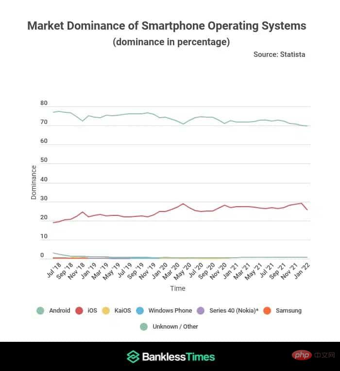 Android 全球占有率略降数据显示用户正流向iOS