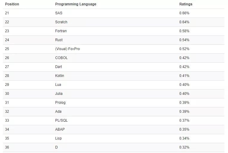 TIOBE 2月编程语言排行榜：第一名依旧是Python！