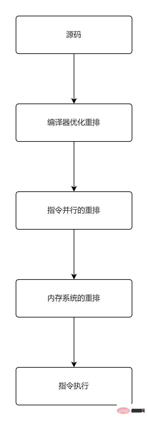 Java中的Volatile關鍵字能否保證執行緒安全？