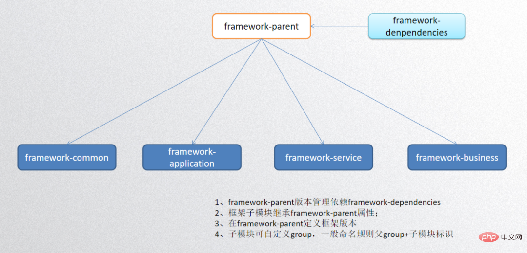 Java基礎模組的依賴關係是什麼？