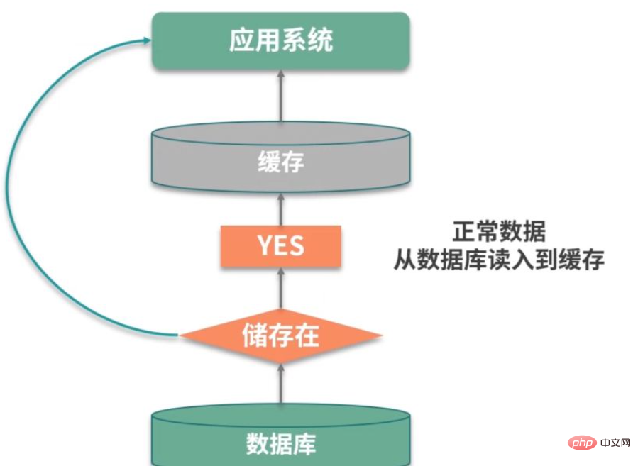 Java 分散キャッシュ システムが解決する必要がある 4 つの主要な問題は何ですか?