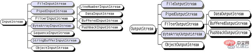 Analysis of byte stream and character stream examples of IO operations in JAVA