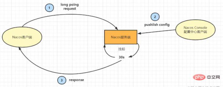 How to implement simple long polling in Java?