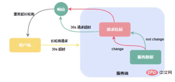 如何用Java實作簡單的長輪詢？