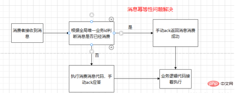 Java RabbitMQ訊息佇列常見問題及解決方案分析