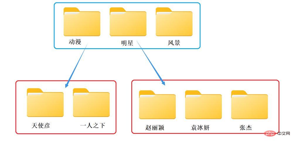 How to use access qualifiers and packages to implement encapsulation in Java?