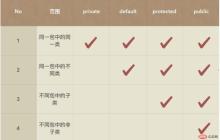 Java中如何使用訪問限定符和包實現(xiàn)封裝？
