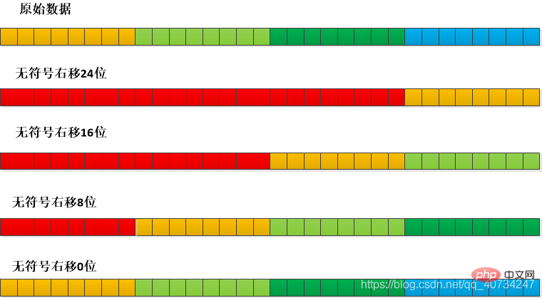 Analyse dun exemple de code dopération de bits Java