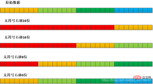 Java bit operation sample code analysis