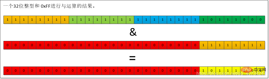 Analyse dun exemple de code dopération de bits Java