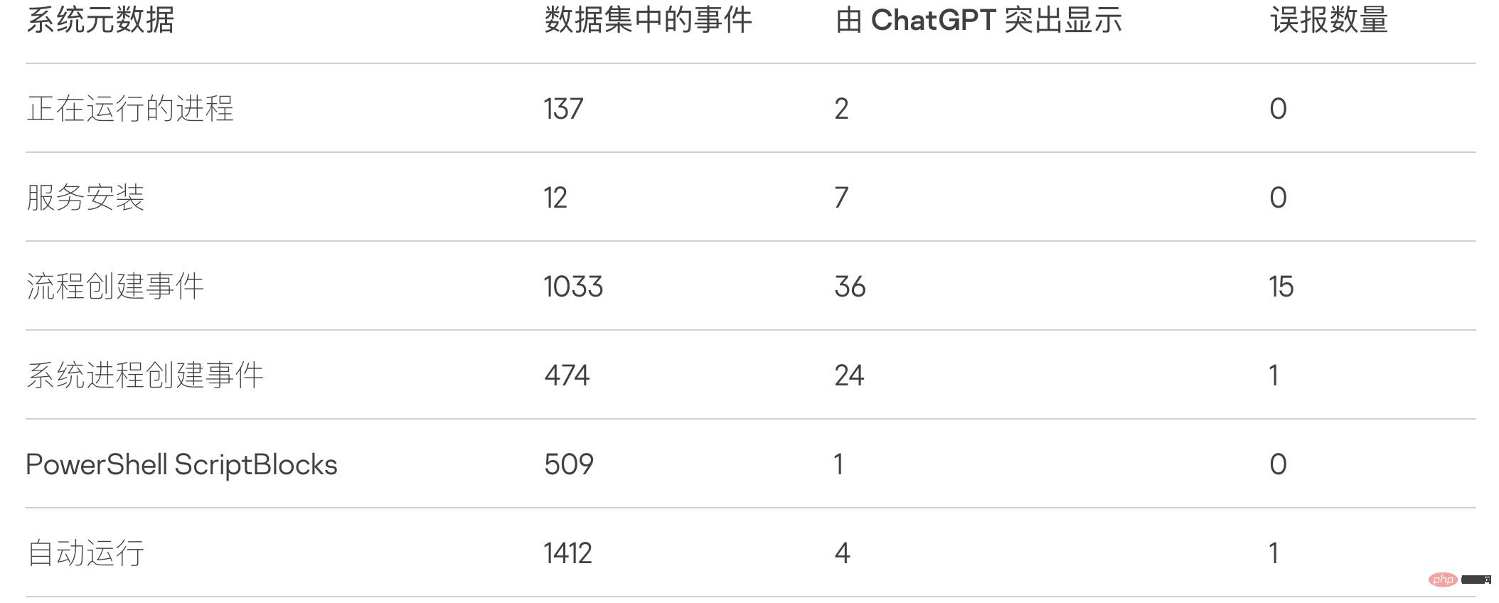 ChatGPT 在威胁检测领域的应用及潜在风险