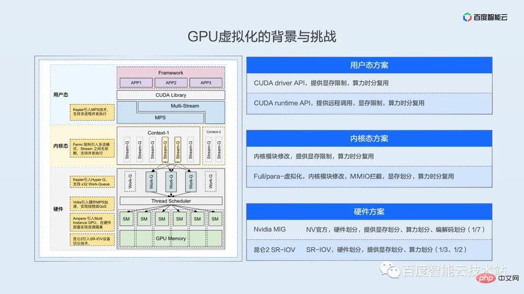 双引擎 GPU 容器虚拟化，用户态和内核态的技术解析和实践分享