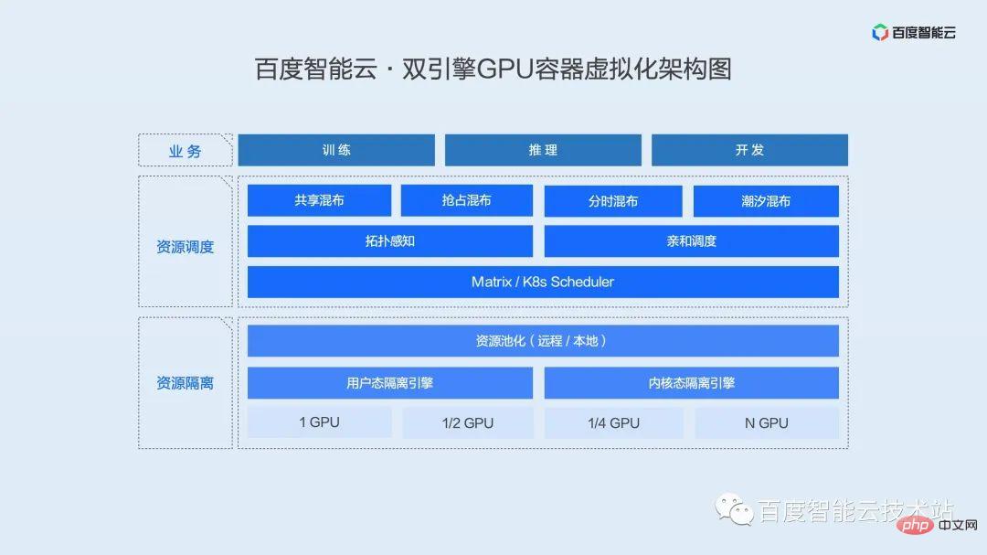 双引擎 GPU 容器虚拟化，用户态和内核态的技术解析和实践分享