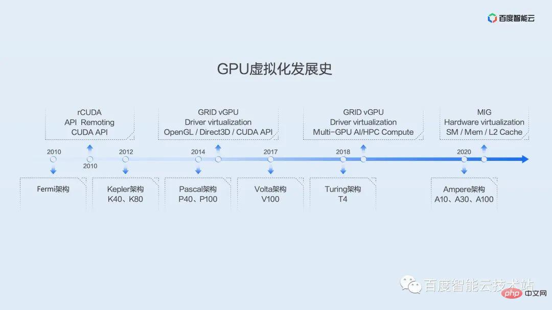 双引擎 GPU 容器虚拟化，用户态和内核态的技术解析和实践分享