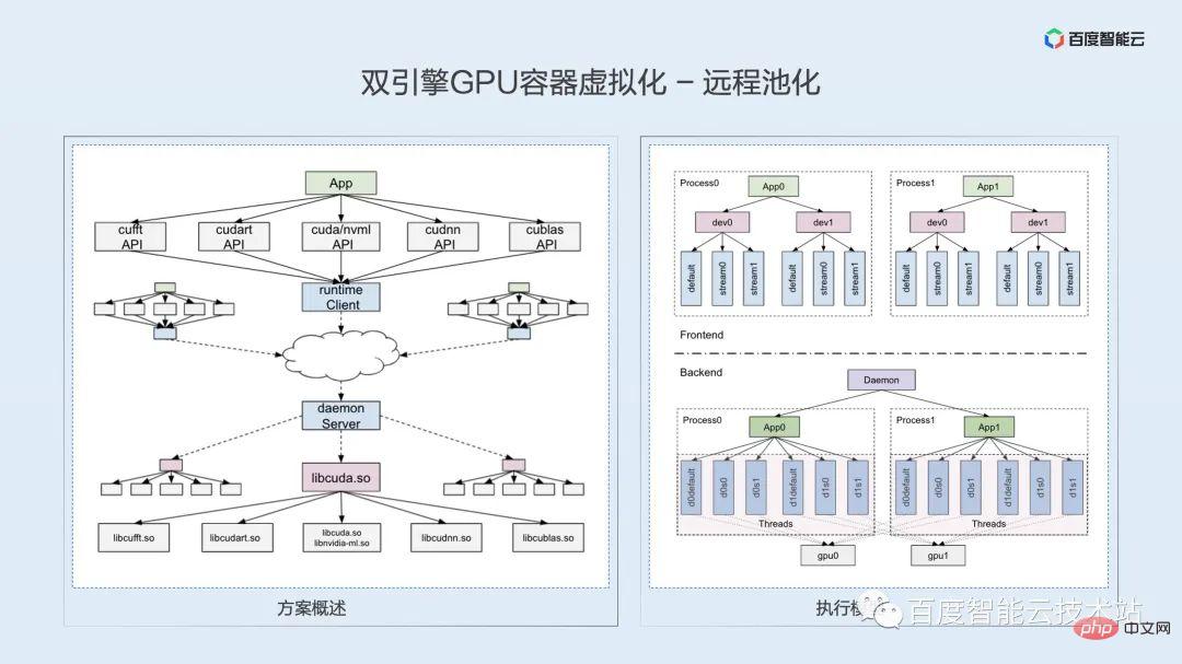 双引擎 GPU 容器虚拟化，用户态和内核态的技术解析和实践分享