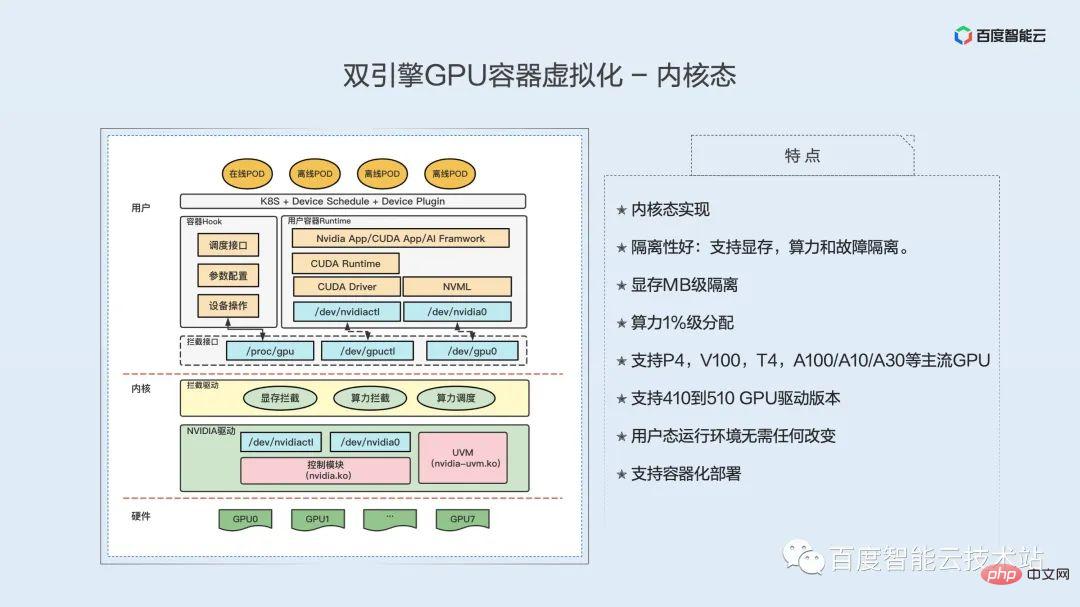 双引擎 GPU 容器虚拟化，用户态和内核态的技术解析和实践分享