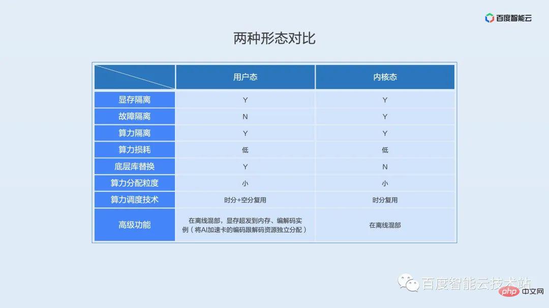 双引擎 GPU 容器虚拟化，用户态和内核态的技术解析和实践分享