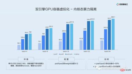 双引擎 GPU 容器虚拟化,用户态和内核态的技术解析和实践分享