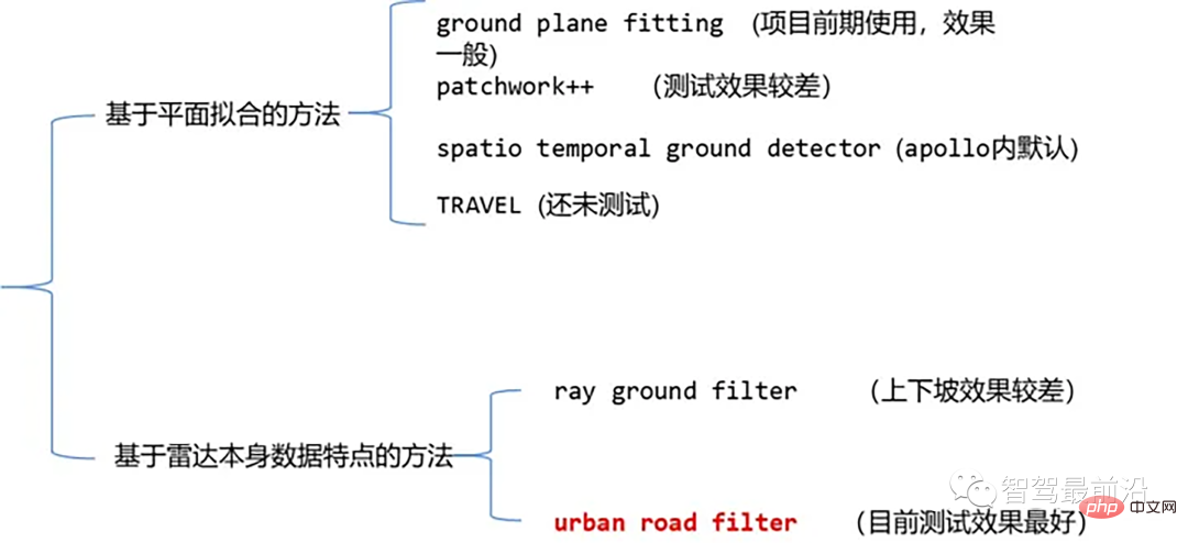 「詳細な分析」: 自動運転における LiDAR 点群セグメンテーション アルゴリズムの調査