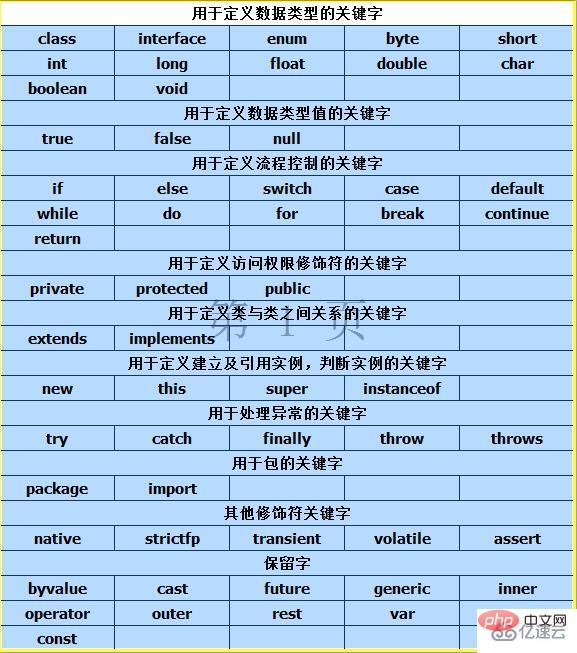 What are the keywords in Java?