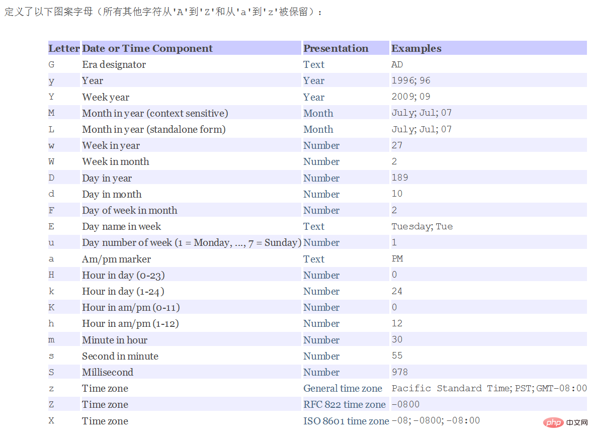 Common uses of Java date classes