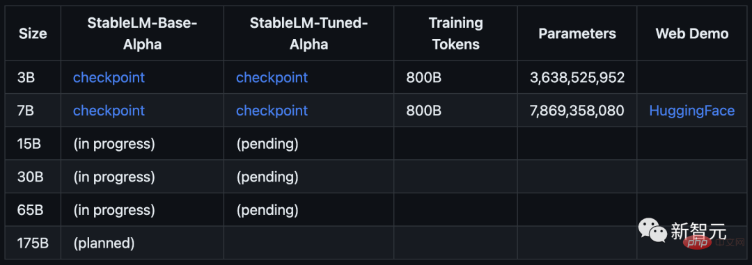 真·大语言模型Stable Diffusion时刻？StableLM开源，70亿参数在线体验