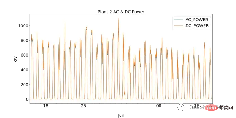 Bandingkan kaedah ramalan siri masa berdasarkan SARIMA, XGBoost dan CNN-LSTM.