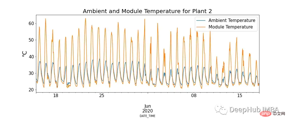 Comparez les méthodes de prévision de séries chronologiques basées sur SARIMA, XGBoost et CNN-LSTM.