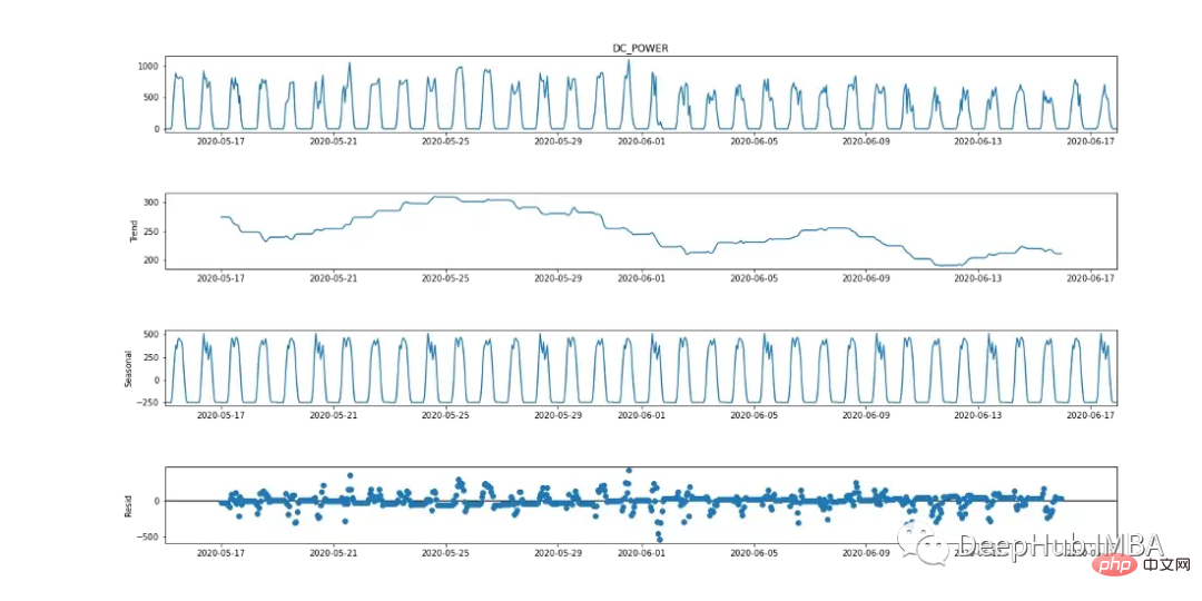 Comparez les méthodes de prévision de séries chronologiques basées sur SARIMA, XGBoost et CNN-LSTM.