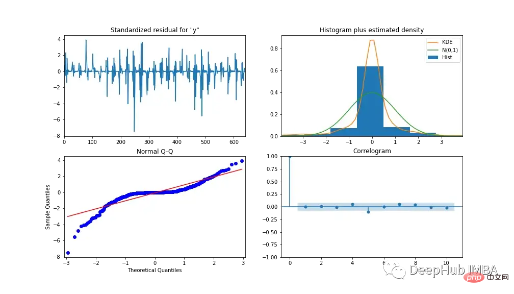 Comparez les méthodes de prévision de séries chronologiques basées sur SARIMA, XGBoost et CNN-LSTM.