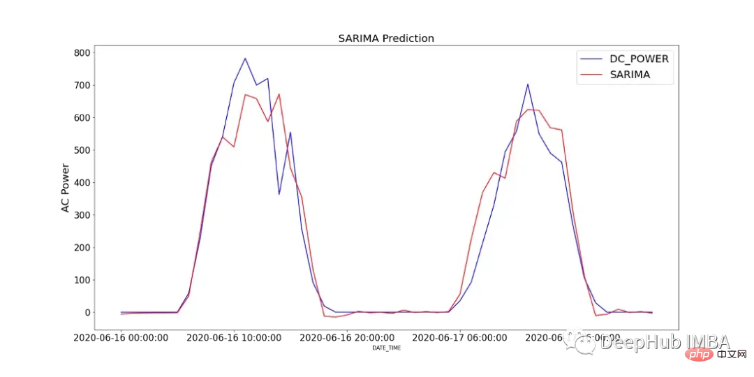 Comparez les méthodes de prévision de séries chronologiques basées sur SARIMA, XGBoost et CNN-LSTM.