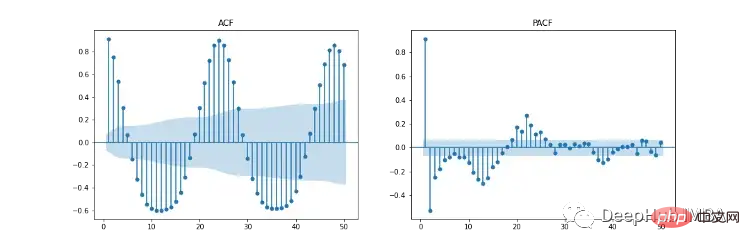 Comparez les méthodes de prévision de séries chronologiques basées sur SARIMA, XGBoost et CNN-LSTM.