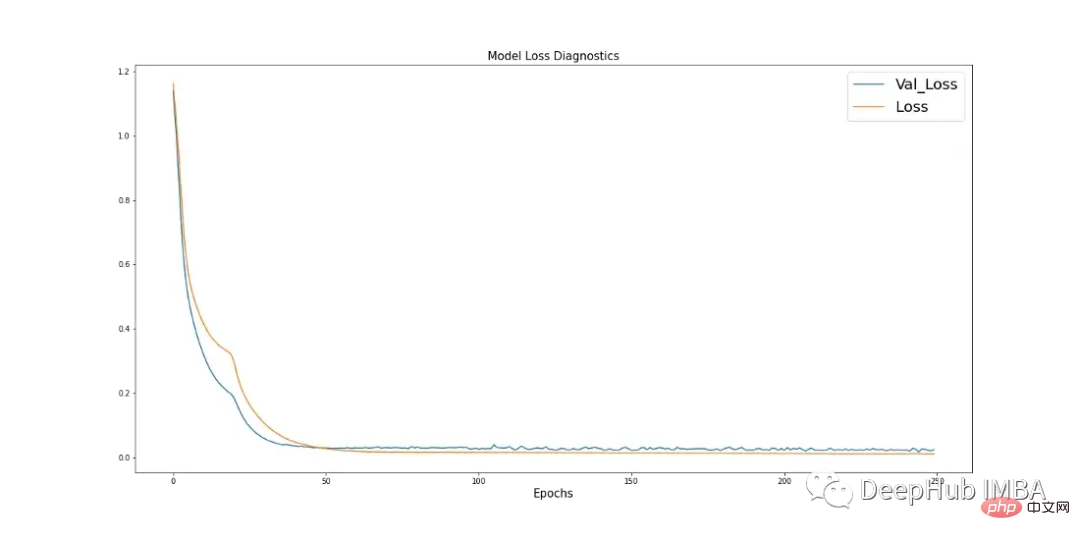 Comparez les méthodes de prévision de séries chronologiques basées sur SARIMA, XGBoost et CNN-LSTM.