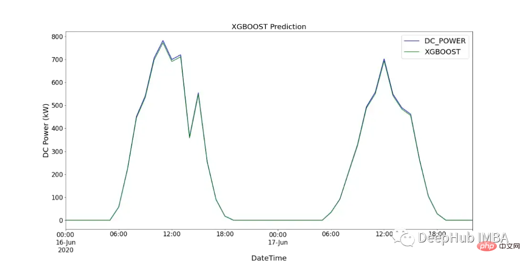 Comparez les méthodes de prévision de séries chronologiques basées sur SARIMA, XGBoost et CNN-LSTM.