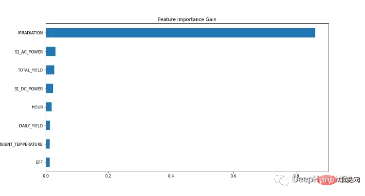 Bandingkan kaedah ramalan siri masa berdasarkan SARIMA, XGBoost dan CNN-LSTM.