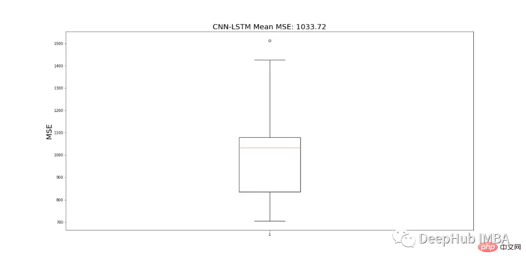 Bandingkan kaedah ramalan siri masa berdasarkan SARIMA, XGBoost dan CNN-LSTM.