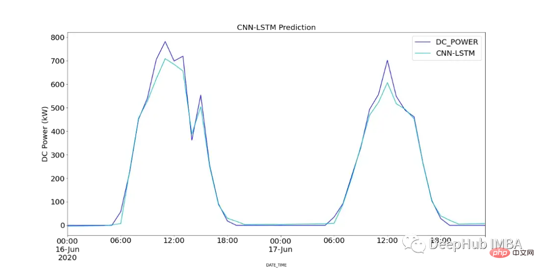 Comparez les méthodes de prévision de séries chronologiques basées sur SARIMA, XGBoost et CNN-LSTM.